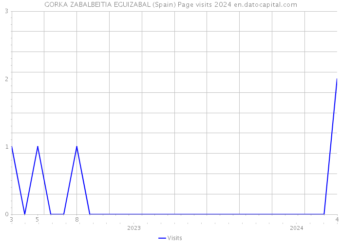 GORKA ZABALBEITIA EGUIZABAL (Spain) Page visits 2024 