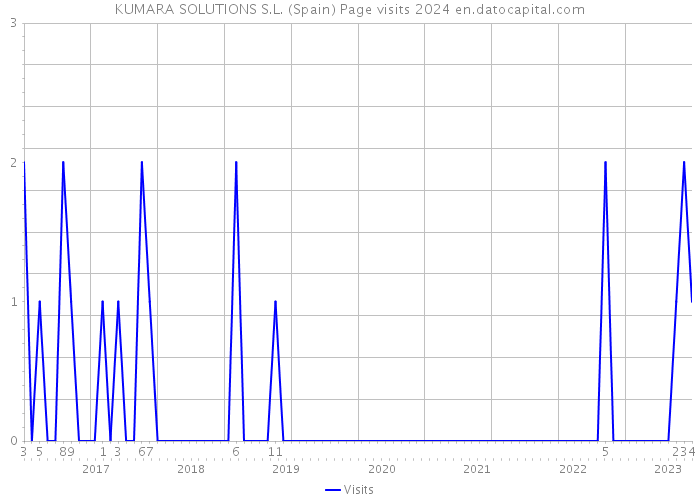 KUMARA SOLUTIONS S.L. (Spain) Page visits 2024 