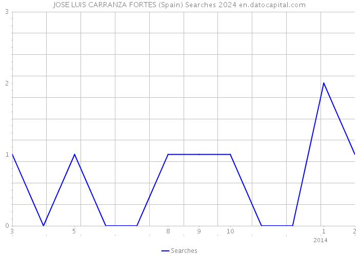 JOSE LUIS CARRANZA FORTES (Spain) Searches 2024 