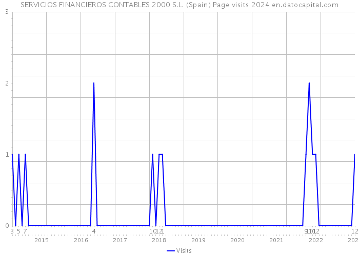 SERVICIOS FINANCIEROS CONTABLES 2000 S.L. (Spain) Page visits 2024 