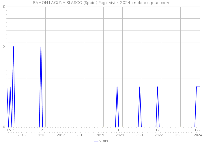 RAMON LAGUNA BLASCO (Spain) Page visits 2024 