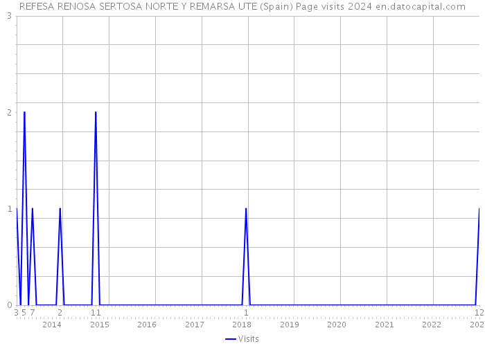 REFESA RENOSA SERTOSA NORTE Y REMARSA UTE (Spain) Page visits 2024 