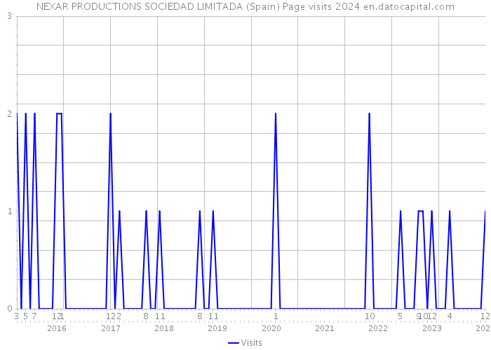 NEXAR PRODUCTIONS SOCIEDAD LIMITADA (Spain) Page visits 2024 