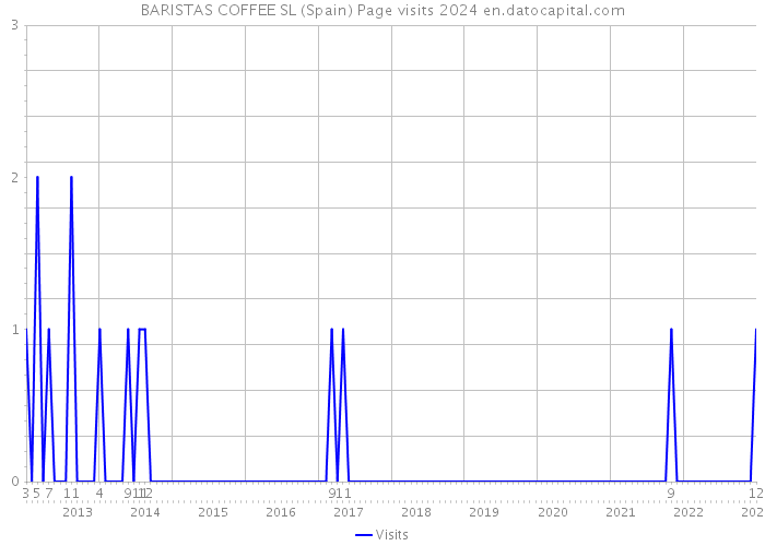 BARISTAS COFFEE SL (Spain) Page visits 2024 