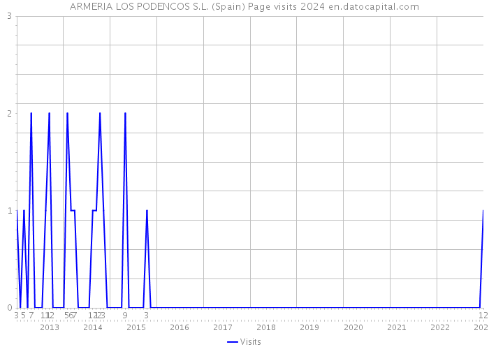 ARMERIA LOS PODENCOS S.L. (Spain) Page visits 2024 