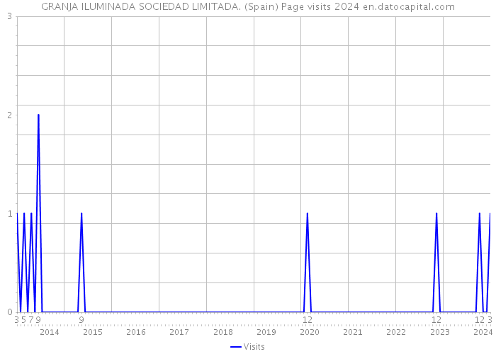 GRANJA ILUMINADA SOCIEDAD LIMITADA. (Spain) Page visits 2024 