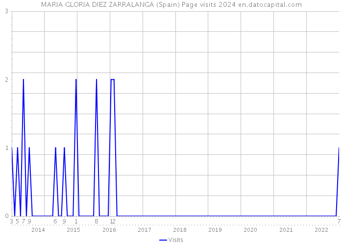 MARIA GLORIA DIEZ ZARRALANGA (Spain) Page visits 2024 