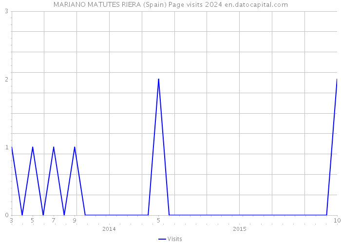 MARIANO MATUTES RIERA (Spain) Page visits 2024 