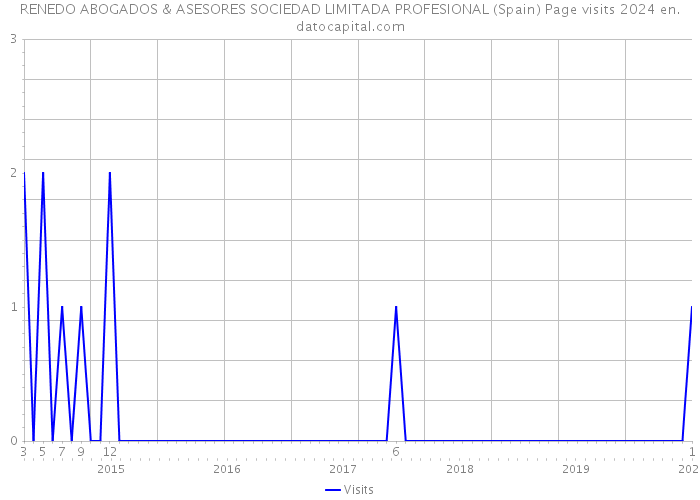 RENEDO ABOGADOS & ASESORES SOCIEDAD LIMITADA PROFESIONAL (Spain) Page visits 2024 