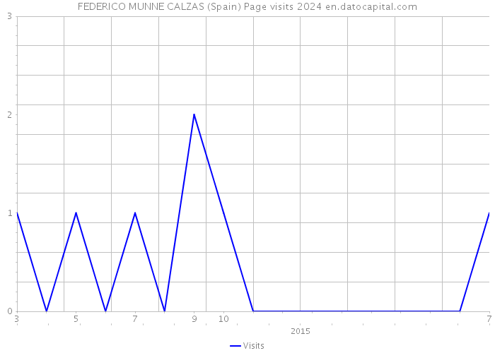 FEDERICO MUNNE CALZAS (Spain) Page visits 2024 