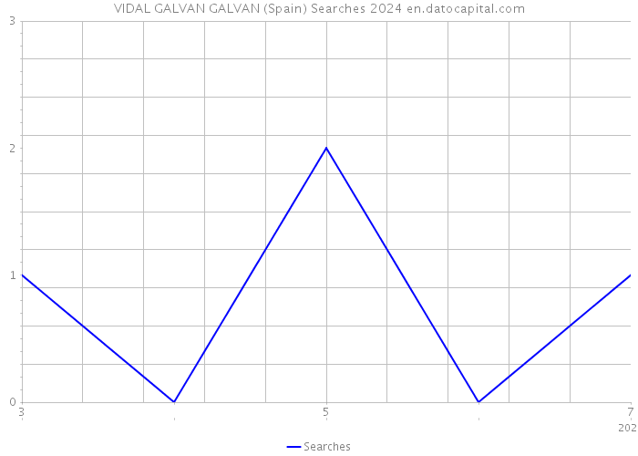 VIDAL GALVAN GALVAN (Spain) Searches 2024 
