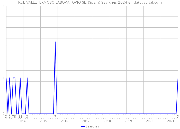 RUE VALLEHERMOSO LABORATORIO SL. (Spain) Searches 2024 