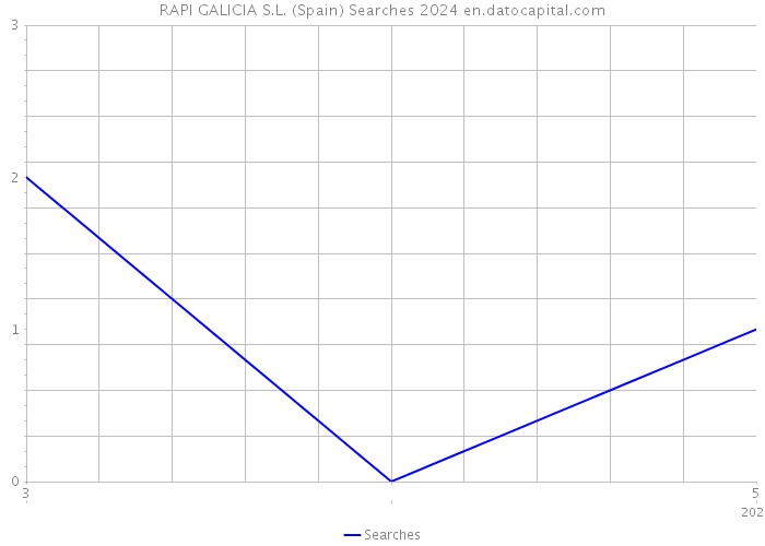 RAPI GALICIA S.L. (Spain) Searches 2024 