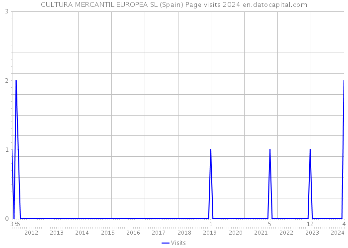 CULTURA MERCANTIL EUROPEA SL (Spain) Page visits 2024 
