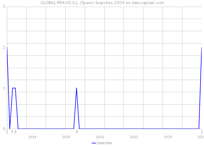 GLOBAL PRAXIS S.L. (Spain) Searches 2024 