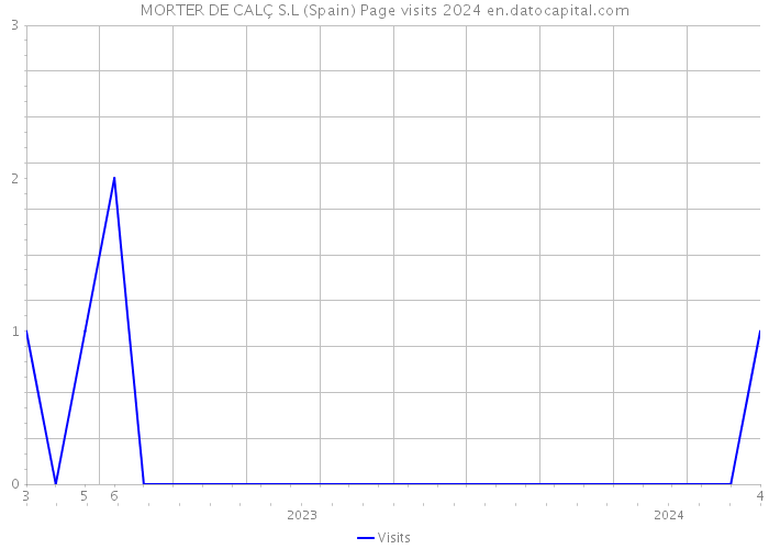MORTER DE CALÇ S.L (Spain) Page visits 2024 