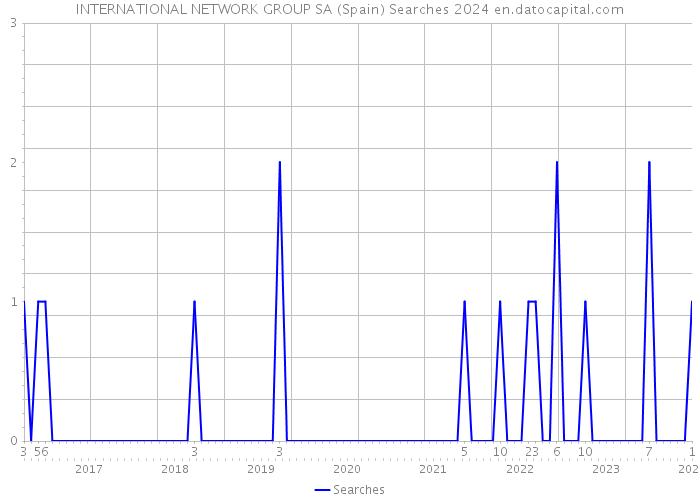 INTERNATIONAL NETWORK GROUP SA (Spain) Searches 2024 