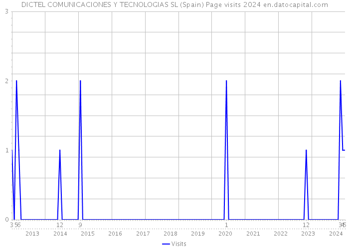 DICTEL COMUNICACIONES Y TECNOLOGIAS SL (Spain) Page visits 2024 