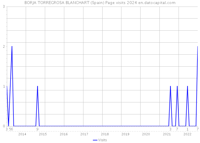 BORJA TORREGROSA BLANCHART (Spain) Page visits 2024 