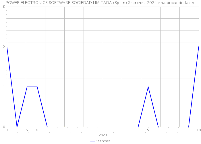 POWER ELECTRONICS SOFTWARE SOCIEDAD LIMITADA (Spain) Searches 2024 