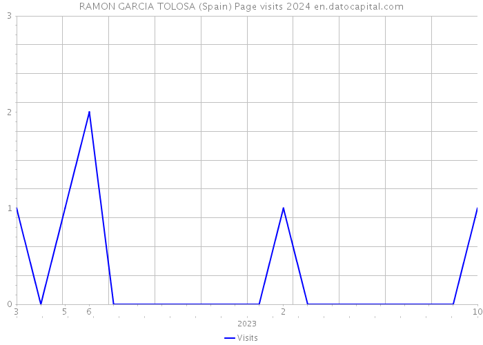RAMON GARCIA TOLOSA (Spain) Page visits 2024 
