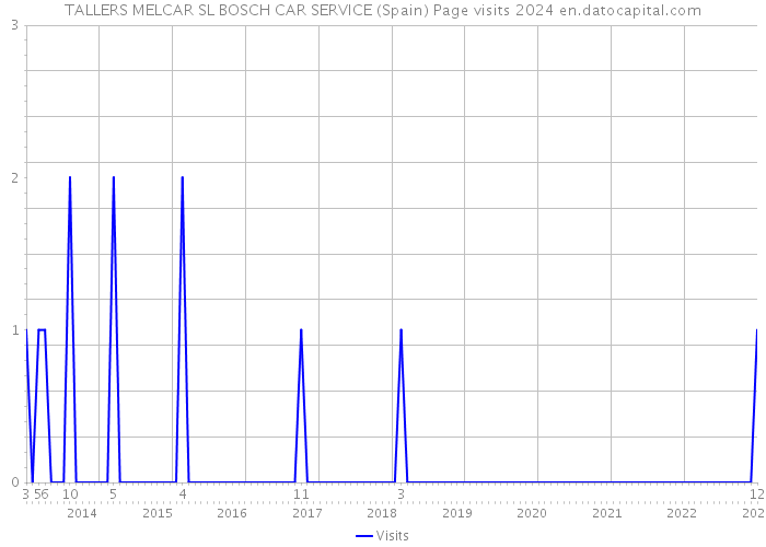 TALLERS MELCAR SL BOSCH CAR SERVICE (Spain) Page visits 2024 