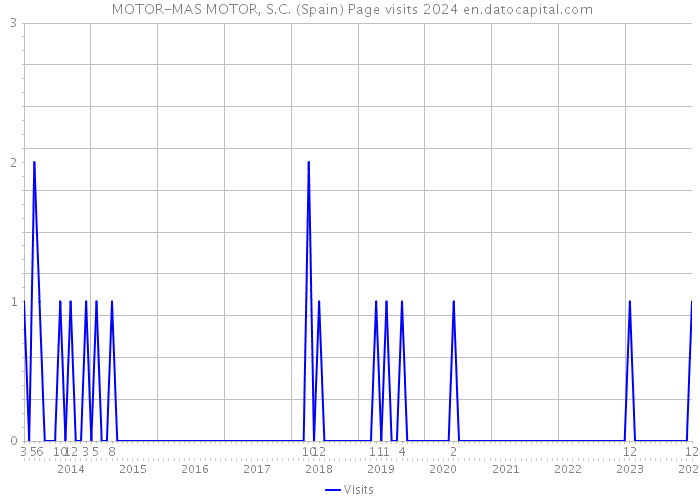 +MOTOR-MAS MOTOR, S.C. (Spain) Page visits 2024 