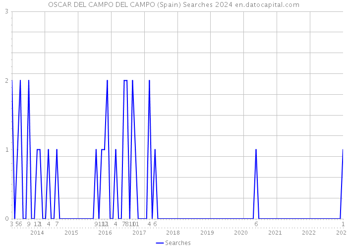 OSCAR DEL CAMPO DEL CAMPO (Spain) Searches 2024 