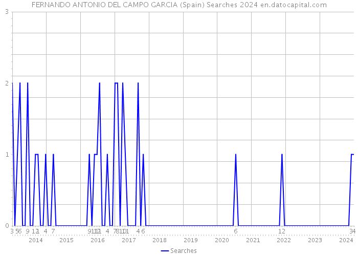 FERNANDO ANTONIO DEL CAMPO GARCIA (Spain) Searches 2024 