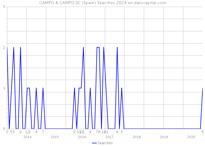 CAMPO & CAMPO SC (Spain) Searches 2024 