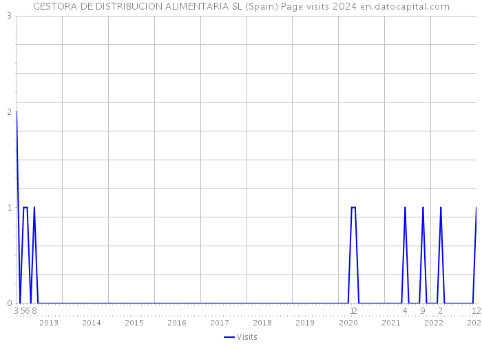GESTORA DE DISTRIBUCION ALIMENTARIA SL (Spain) Page visits 2024 