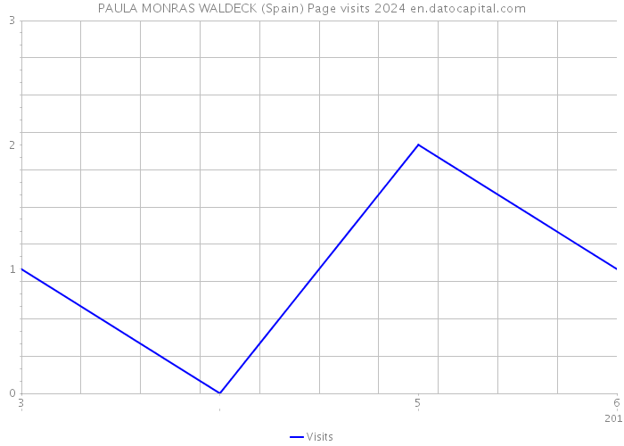 PAULA MONRAS WALDECK (Spain) Page visits 2024 