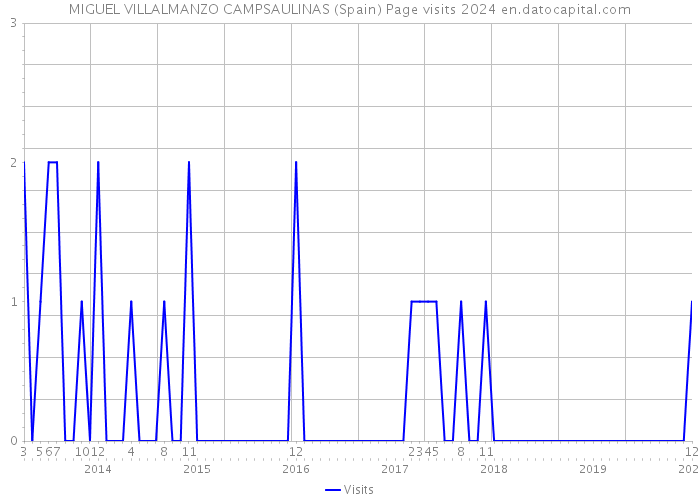 MIGUEL VILLALMANZO CAMPSAULINAS (Spain) Page visits 2024 