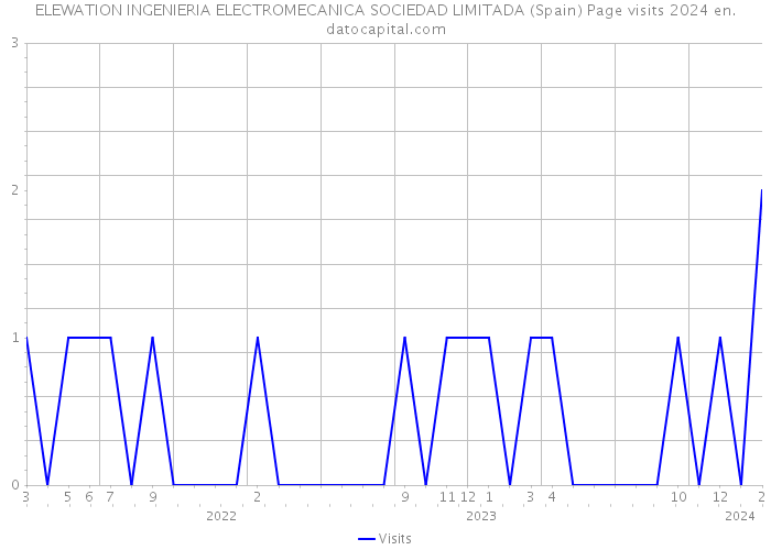 ELEWATION INGENIERIA ELECTROMECANICA SOCIEDAD LIMITADA (Spain) Page visits 2024 