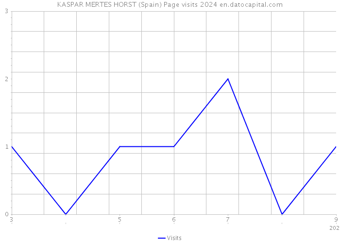 KASPAR MERTES HORST (Spain) Page visits 2024 