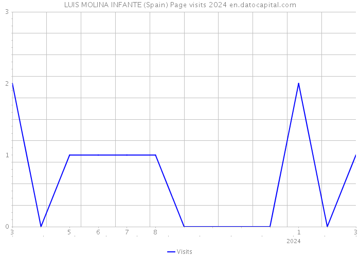 LUIS MOLINA INFANTE (Spain) Page visits 2024 
