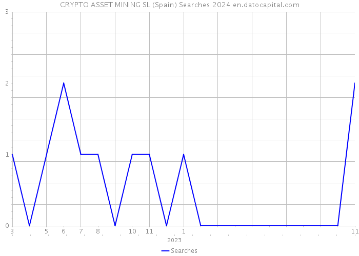 CRYPTO ASSET MINING SL (Spain) Searches 2024 