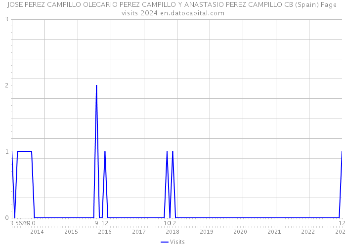 JOSE PEREZ CAMPILLO OLEGARIO PEREZ CAMPILLO Y ANASTASIO PEREZ CAMPILLO CB (Spain) Page visits 2024 