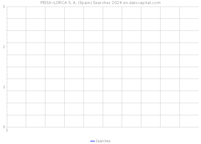 PEISA-LORCA S. A. (Spain) Searches 2024 