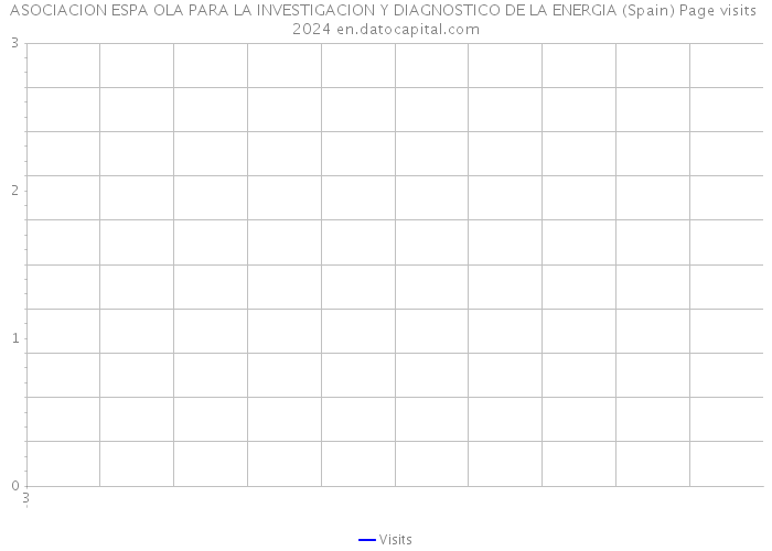 ASOCIACION ESPA OLA PARA LA INVESTIGACION Y DIAGNOSTICO DE LA ENERGIA (Spain) Page visits 2024 