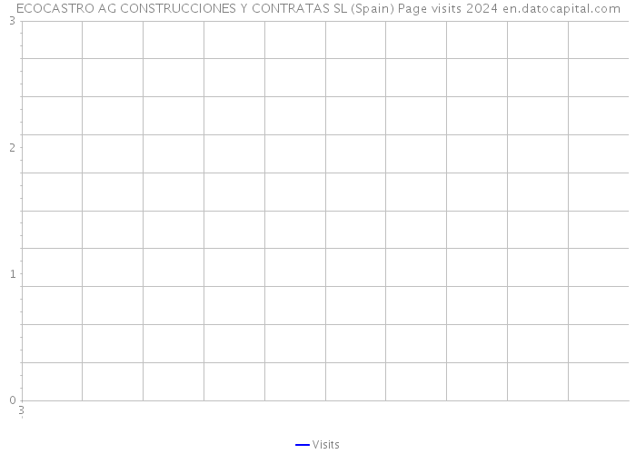 ECOCASTRO AG CONSTRUCCIONES Y CONTRATAS SL (Spain) Page visits 2024 