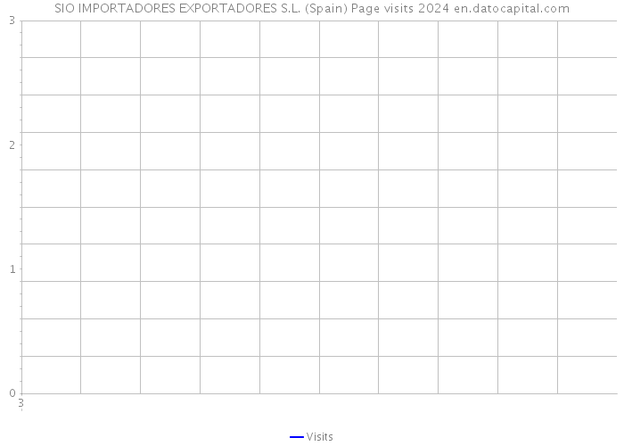 SIO IMPORTADORES EXPORTADORES S.L. (Spain) Page visits 2024 