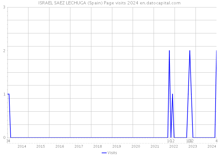 ISRAEL SAEZ LECHUGA (Spain) Page visits 2024 