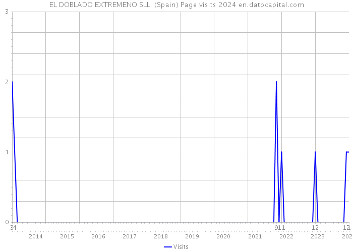 EL DOBLADO EXTREMENO SLL. (Spain) Page visits 2024 