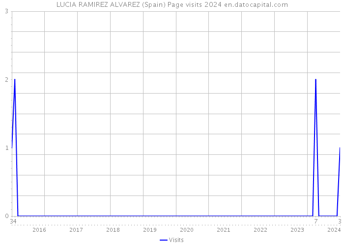 LUCIA RAMIREZ ALVAREZ (Spain) Page visits 2024 