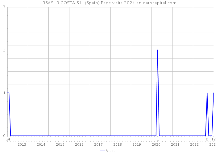 URBASUR COSTA S.L. (Spain) Page visits 2024 
