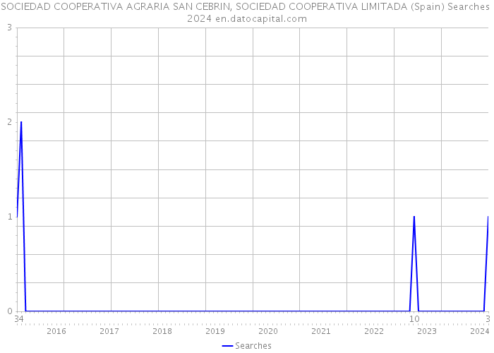 SOCIEDAD COOPERATIVA AGRARIA SAN CEBRIN, SOCIEDAD COOPERATIVA LIMITADA (Spain) Searches 2024 