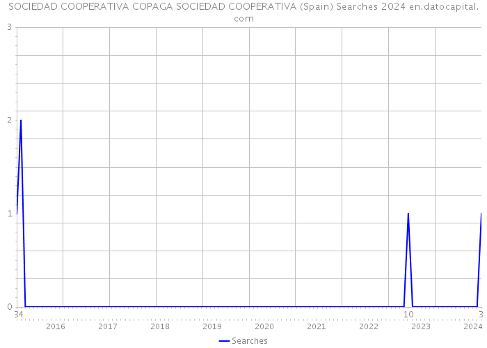 SOCIEDAD COOPERATIVA COPAGA SOCIEDAD COOPERATIVA (Spain) Searches 2024 