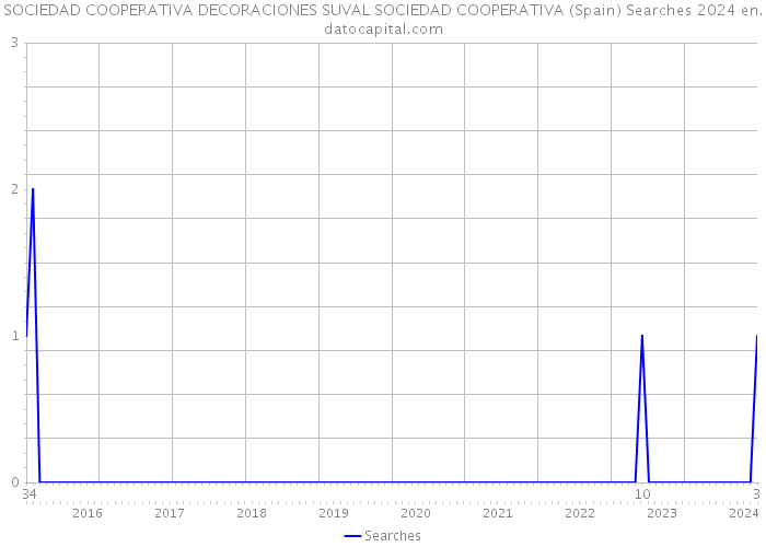 SOCIEDAD COOPERATIVA DECORACIONES SUVAL SOCIEDAD COOPERATIVA (Spain) Searches 2024 