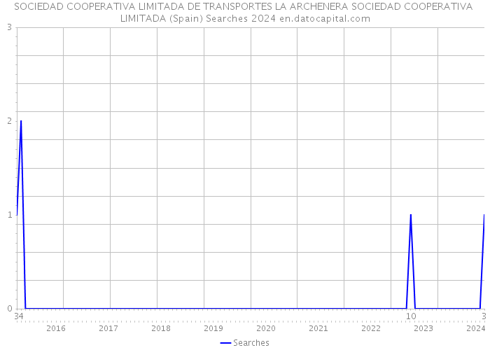 SOCIEDAD COOPERATIVA LIMITADA DE TRANSPORTES LA ARCHENERA SOCIEDAD COOPERATIVA LIMITADA (Spain) Searches 2024 